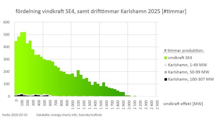 Graf över fördelning av vindproduktion i SE4 samt drifttimmar på Karlshamnsverket år 2025, med olika effektklasser i stapeldiagram.