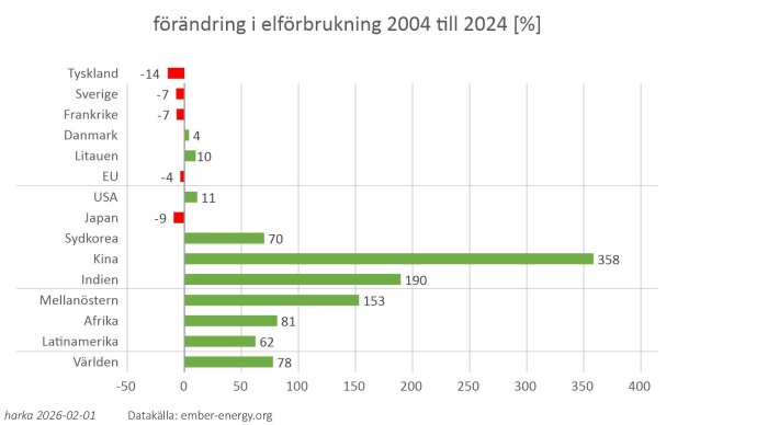 Stapeldiagram som visar förändring i elförbrukning 2004-2024: Kina +358%, Indien +190%, EU -4%, Japan -9%. Källa: ember-energy.org.