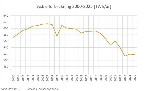 Graf över tysk elförbrukning 2000-2025 i TWh/år, visar en generell nedgång med kraftiga dipp 2009 och 2020. Källa: ember-energy.org.