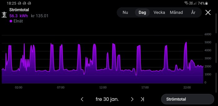 Graf som visar elförbrukning över tid med toppar under dagen, totala förbrukningen är 56,3 kWh och kostnaden är 135,01 kronor. Datum: 30 jan.
