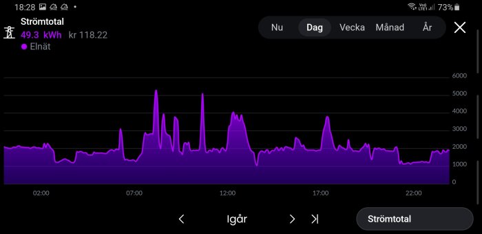 Graf som visar elförbrukning över tid med toppar och dalar i lila, total förbrukning 49.3 kWh och kostnad 118.22 kr.
