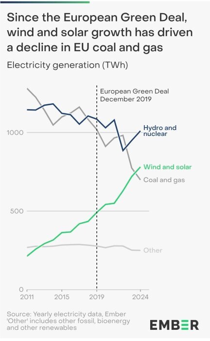 Graf som visar ökad elproduktion från vind och sol samt minskad användning av kol och gas i EU efter den europeiska gröna dealen 2019.