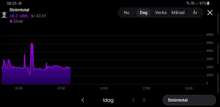Graf över elförbrukning visar 18,3 kWh och kostnad 43,91 kr, med toppar och dalar mellan 02:00 och 08:00 idag.
