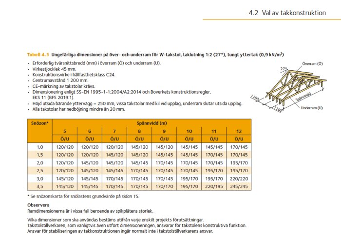 Diagram över takstolskonstruktion med tabell för rekommenderade dimensioner på takstolens över- och underarm beroende på snözon och spännvidd.