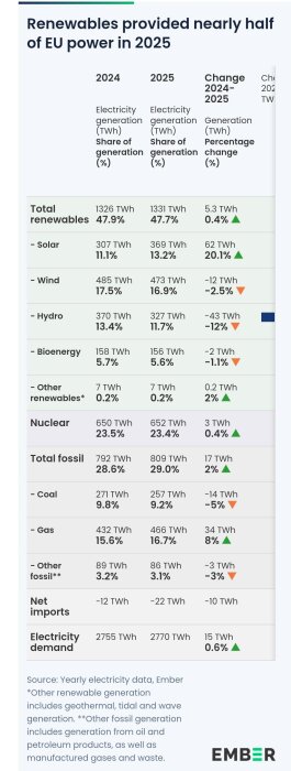 Tabell som visar EU:s elproduktion 2024-2025 med förnybara och fossila energikällor samt kärnkraft, och deras procentuella förändring.