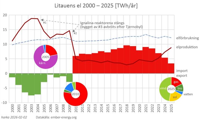 Diagram som visar Litauens elproduktion och förbrukning från 2000 till 2025, med cirkeldiagram för energikällor åren 2005, 2010 och 2025.