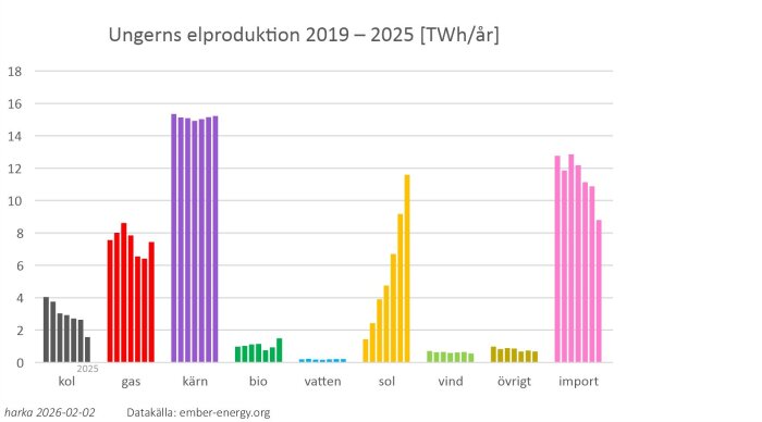 Diagram över Ungerns elproduktion 2019–2025 i TWh/år, kategoriserad i kol, gas, kärnkraft, bio, vatten, sol, vind, övrigt och import.