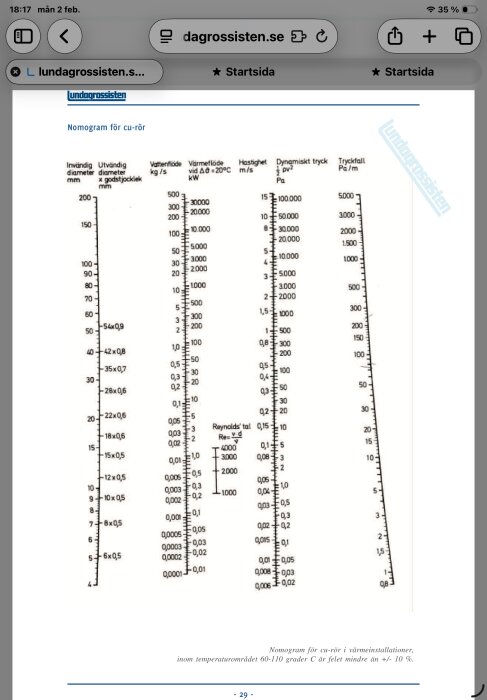Nomogram för cu-rör, visar samband mellan invändig diameter, flöde, värmeflöde, hastighet, dynamiskt tryck och tryckfall i värmeinstallationer.