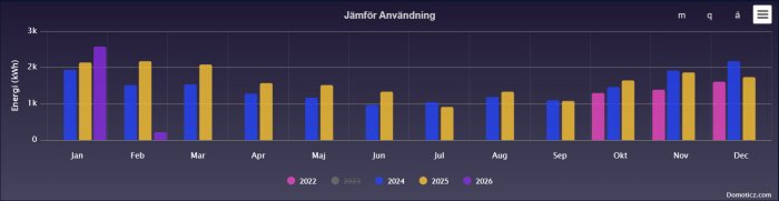 Stapeldiagram som visar energianvändning i kWh per månad under åren 2022, 2024, 2025 och 2026. Jämförelse av energiförbrukning över året.