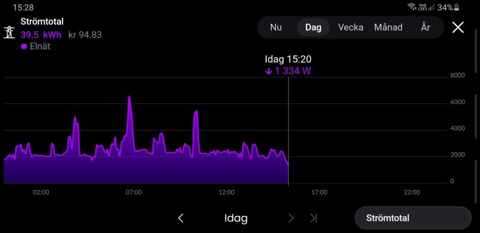 Graf över elförbrukning under ett dygn med toppar och dalar, sammanlagt 39,5 kWh till en kostnad av 94,83 kr. Tid läsbar och mätt i watt.