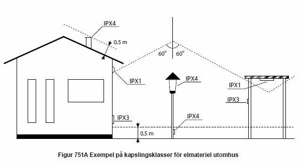 Illustration av kapslingsklasser (IPX1-IPX4) för elmaterial utomhus, sitts vid byggnad, lampa, och skyddad struktur.