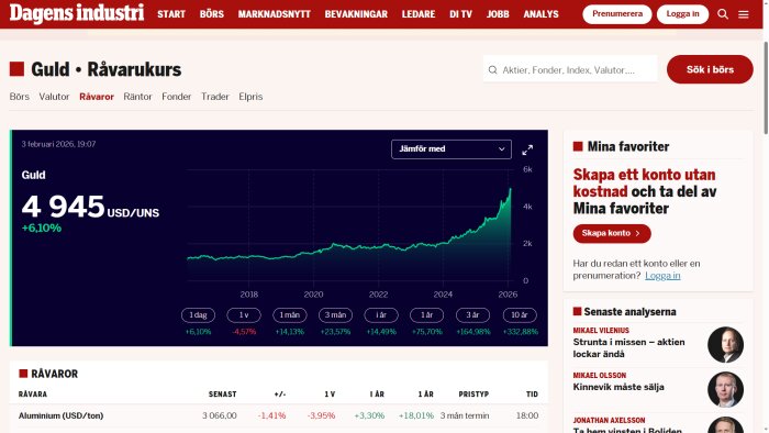Graf över guldpriset i USD/uns från 2016 till 2026 visar en uppåtgående trend med en tydlig ökning mot slutet av perioden.