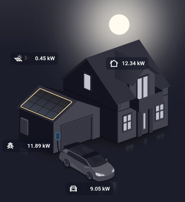 Illustration av hus med solceller som visar energiförbrukning: hus 12,34 kW, bil 9,05 kW, elnät 11,89 kW, solceller 0,45 kW.