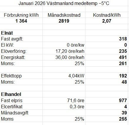 Tabell över elförbrukning och kostnader för januari 2026 i Västmanland, med medeltemperatur -5°C. Totalkostnad 2819 kr för 1364 kWh.
