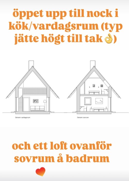 Ritningar av hus med öppet upp till nock i vardagsrum och loft ovanför sovrum och badrum, kompletterat med beskrivande text.