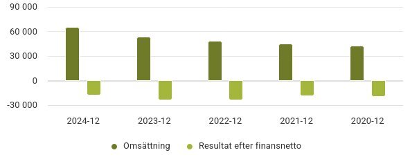 Stapeldiagram över omsättning och resultat efter finansnetto från 2020-12 till 2024-12, visar negativt resultat nära -20 Mkr, med inlägg av kapital.