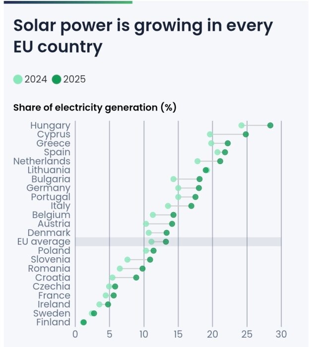 Diagram över solenergins andel av elproduktionen i EU-länder 2024 och 2025, med varierande procenttal för varje land.