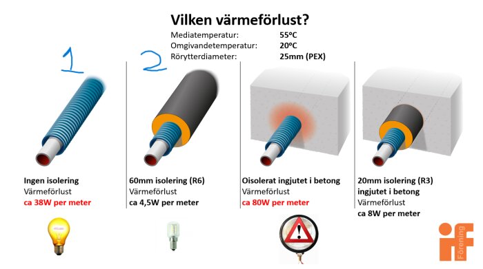 Diagram över värmeförlust i olika rörinstallationer: ingen isolering, 60mm isolering, oisolerat i betong, 20mm isolering i betong.