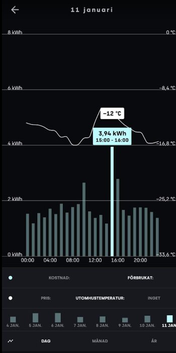 Diagram som visar energiförbrukning den 11 januari med en spik på 3,94 kWh kl 15:00–16:00. Utomhustemperaturen är minus 12 grader Celsius.