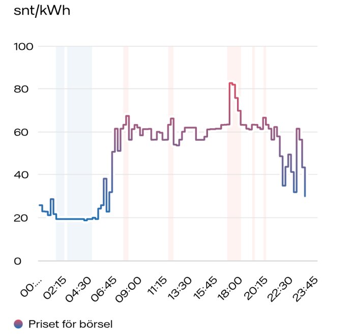 Graf över elpriser i Finland den senaste dagen, visande kraftiga svängningar med pristopp omkring kl. 18.00. En utmaning för plånboken.