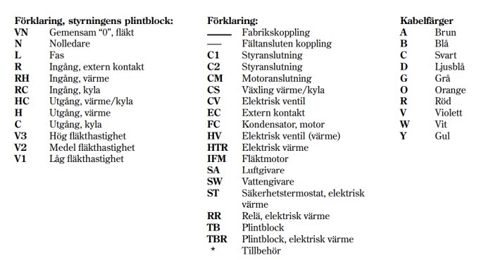 Tabell med förklaringar av plintblock på styrningar och motsvarande kabelfärger för fläktkonvektor, inklusive anslutningar och ingångar.