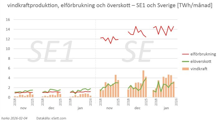 Diagram över vindkraftproduktion, elförbrukning och elöverskott i SE1 och Sverige för månaderna november till januari 2025-2026.