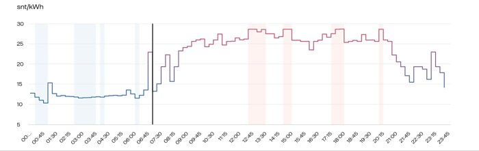 Prisgraf över elektricitet i Finland visande låga elpriser under en hel dag, med tid på x-axeln och pris per kWh på y-axeln.