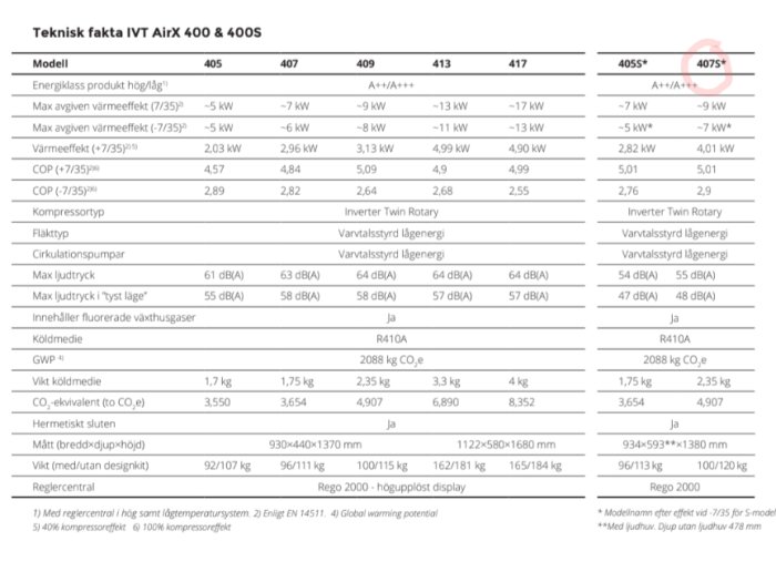 Datablad som visar tekniska fakta för IVT AirX värmepumpar, inklusive modell 407S med data om kapacitet, energiklass, ljudnivå och mått.