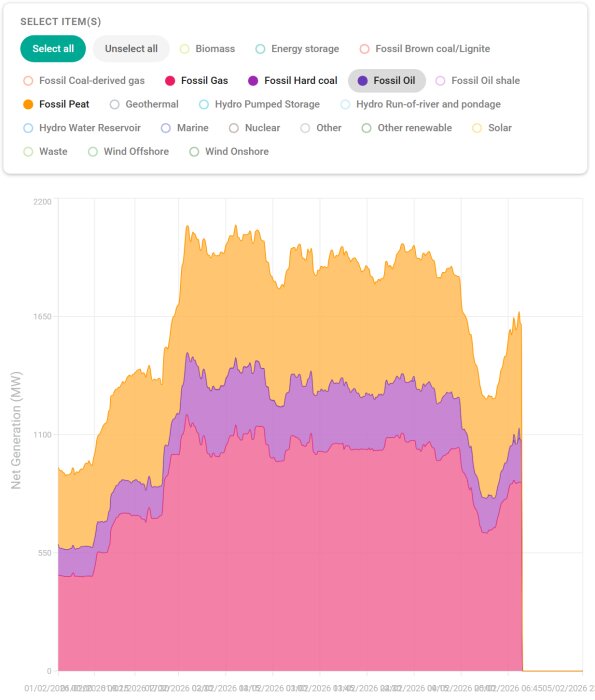 Graf som visar användning av fossila bränslen: gas (rosa), hårdkol (lila) och torv (orange) över tid i megawatt (MW).