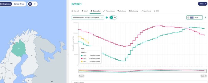 Karta över norra Europa bredvid graf som visar lagrad energi i vattenreservoarer för SE1 mellan 2024–2026, med färgkodade linjer för olika år.