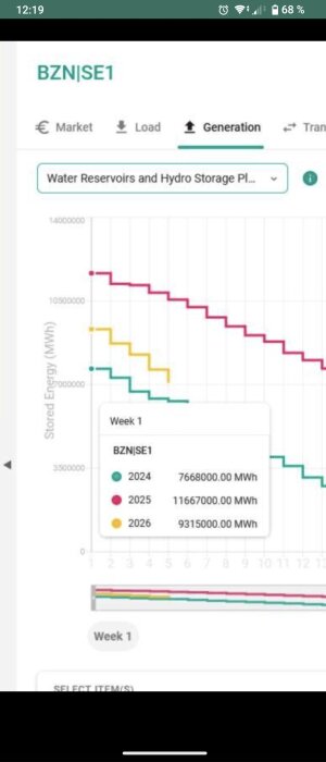 Graf som visar lagrad energi (MWh) per vecka från 2024 till 2026 för BZN|SE1. Färger representerar olika år.