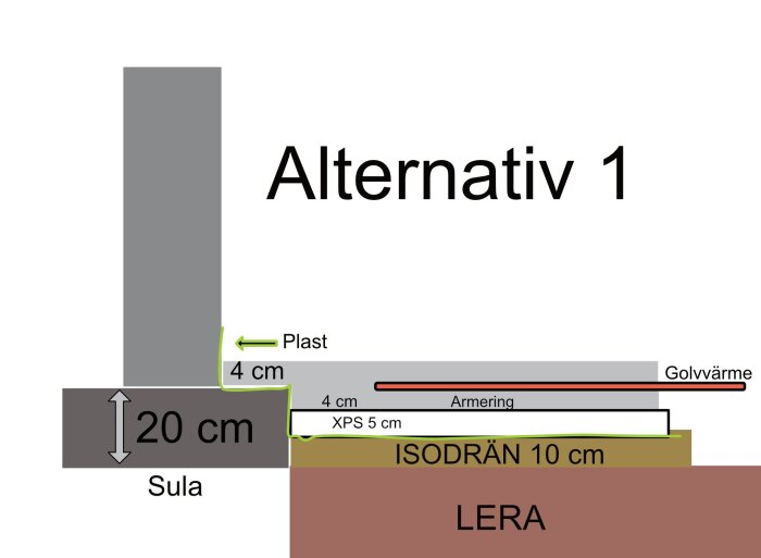 Diagram över källargolvslösning: 20 cm sula, 10 cm Isodrän, 5 cm XPS, armering, 4 cm platta med plast över. Alternativ för golvvärme visat.