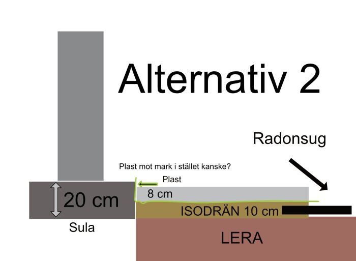 Diagram av golvkonstruktion med sula (20 cm), Isodrän (10 cm), lerjord och radonsug som Alternativ 2 för källargolv med plast och marklager.