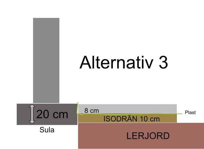 Diagram över ett byggförslag för källargolv med 20 cm sula, 8 cm betong, 10 cm Isodrän och lerjord. Plast anges ovanpå Isodrän. Alternativ 3.