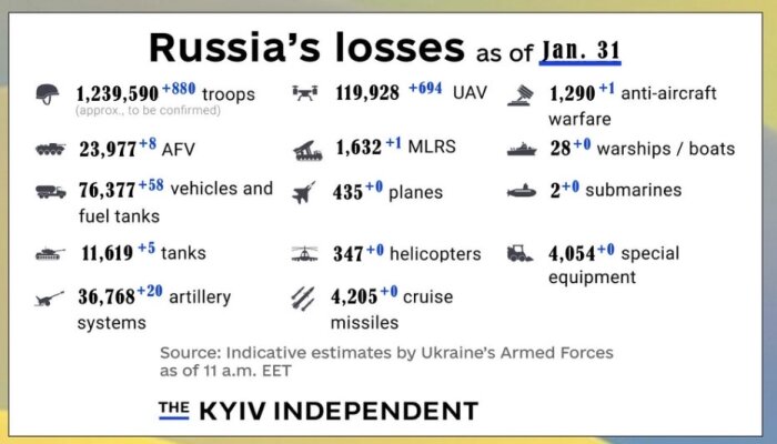 Diagram över förluster för Ryssland per 31 januari enligt Kyiv Independent, inklusive trupper, fordon och utrustning.