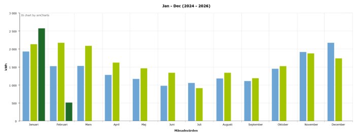 Diagram med månadsvis elförbrukning och priser från januari till december, 2024-2026. Förbrukningen är hög vid höga priser och låg vid låga priser.