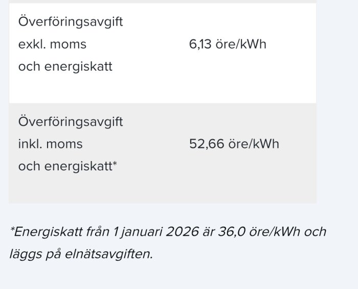 Diagram över överföringsavgifter per kWh exklusive och inklusive moms och energiskatt, med satserna 6,13 öre/kWh och 52,66 öre/kWh.