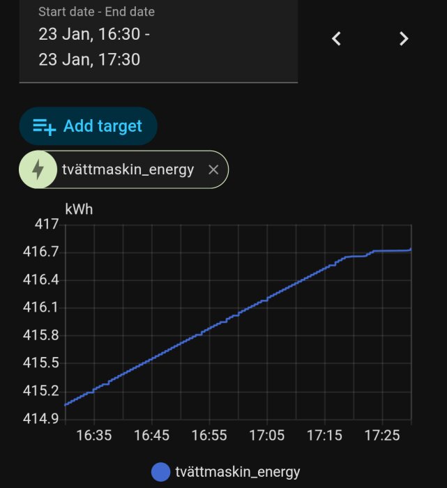 Graf över tvättmaskinens energiförbrukning i kWh från 16:30 till 17:30, med en stadig ökning upp till 17:15 innan den planar ut.