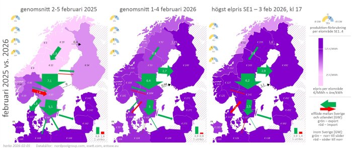 Karta som visar elpriser och elflöden i Norden och Baltikum under februari 2025 och 2026, med fokus på höga elpriser och export till Finland.