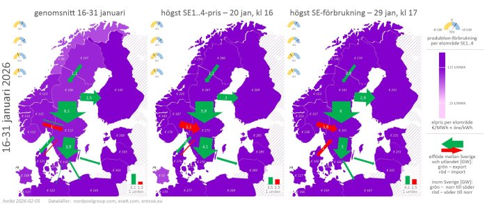 Karta över elpriser och elflöden i Norden och Baltikum, med gröna och röda pilar som visar export och import av el i januari 2026.