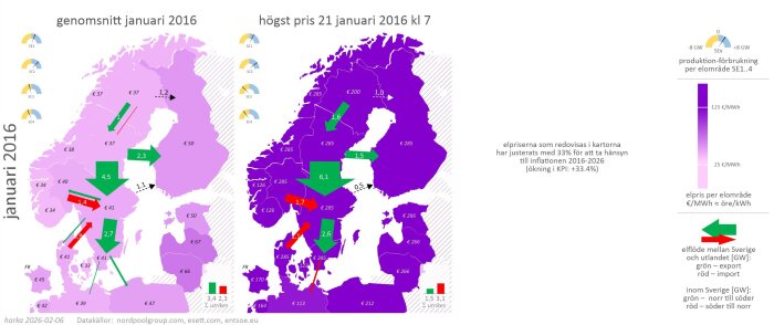Karta över elflöden och priser i Europa och Norden januari 2016. Graderade färger visar elpris per elområde, med pilar för export och import.