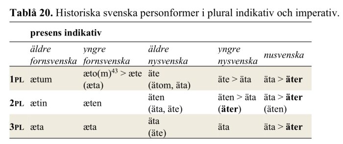 Tabell om historiska svenska personformer i plural indikativ och imperativ för äldre och yngre fornsvenska samt nysvenska.