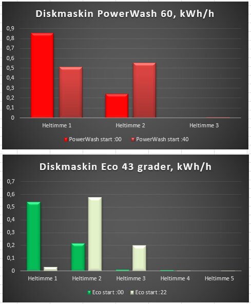 Diagram som visar energiförbrukning (kWh/h) för diskmaskinprogram PowerWash och Eco vid olika starttider och heltimmar.