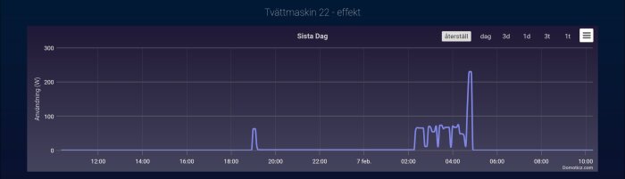 Effektförbrukningsgraf för tvättmaskin under en dag, visar toppar runt kl 18 och 04, med max 300 W. Från Domoticz.