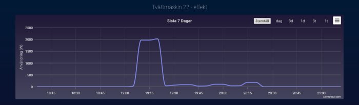 Effektgraf för tvättmaskin, visar användning i watt över tid från 18:15 till 21:00 där effekten ökar kraftigt mellan cirka 18:30 och 19:15.