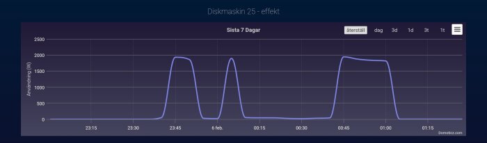 Graf över diskmaskinens effektanvändning de senaste 7 dagarna, visar toppar vid 23:30 och 00:45, och förbrukning i watt över tid.
