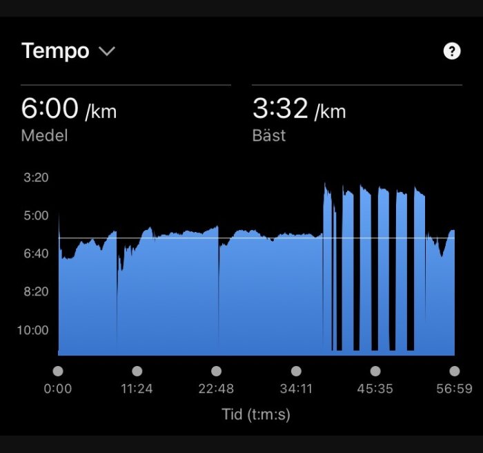 Diagram som visar löptempo med medel 6:00/km och bäst 3:32/km över tid. Tempot varierar med ökad intensitet mellan 45:35 och 56:59.