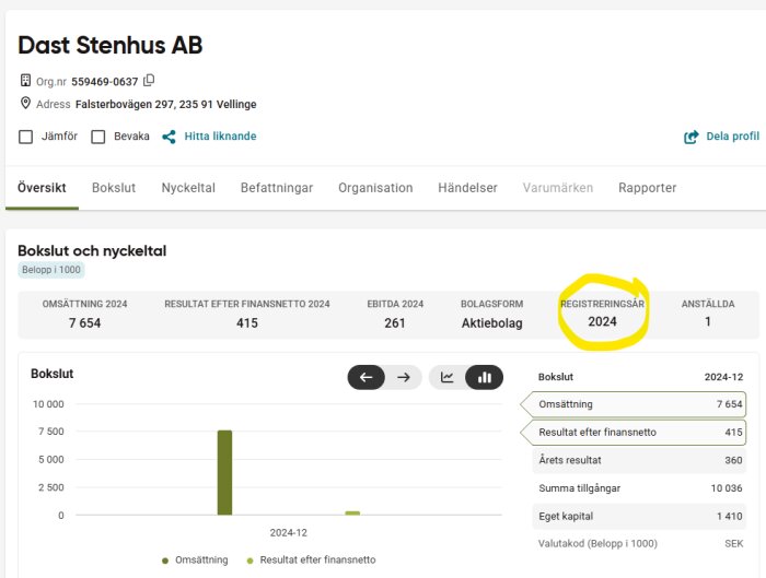 Skärmbild av ett företagsbokslut för Dast Stenhus AB, med registreringsår 2024 markerat i gult, visar omsättning och finansiella nyckeltal.