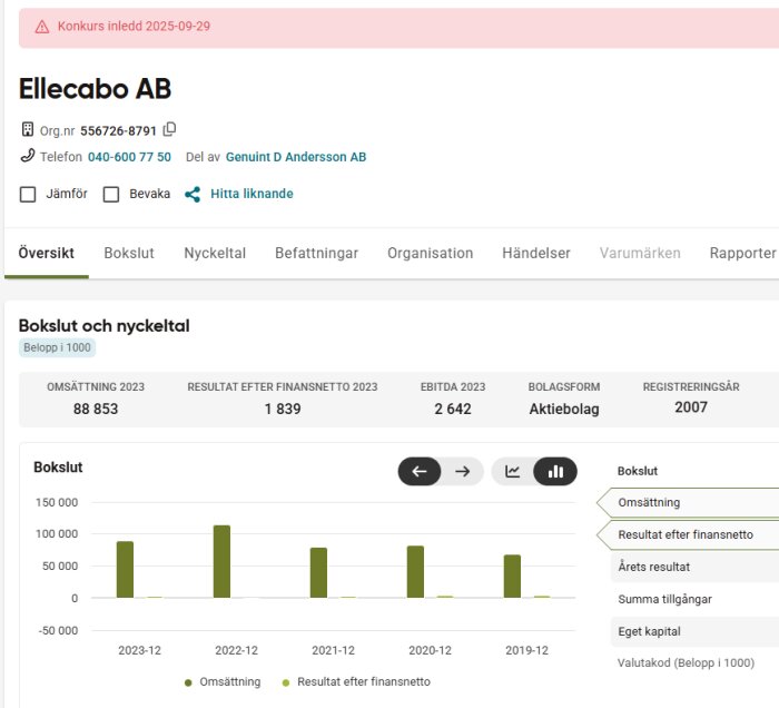 Skärmbild av ekonomisk information för Ellecabo AB som visar omsättning och resultat efter finansnetto för 2023, samt en konkursnotis.