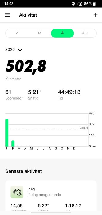 Aktivitetsöversikt för år 2026 med 502,8 km löpta totalt, 61 löprundor, en snittid på 5'21". Diagram visar löpning per månad. Senaste aktivitet: 14,59 km idag.